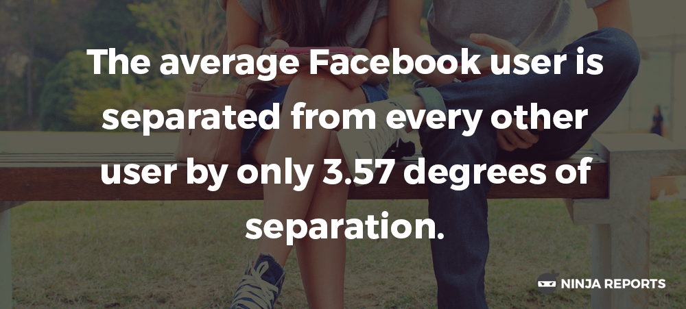 facebook statistics 3 degrees seperation