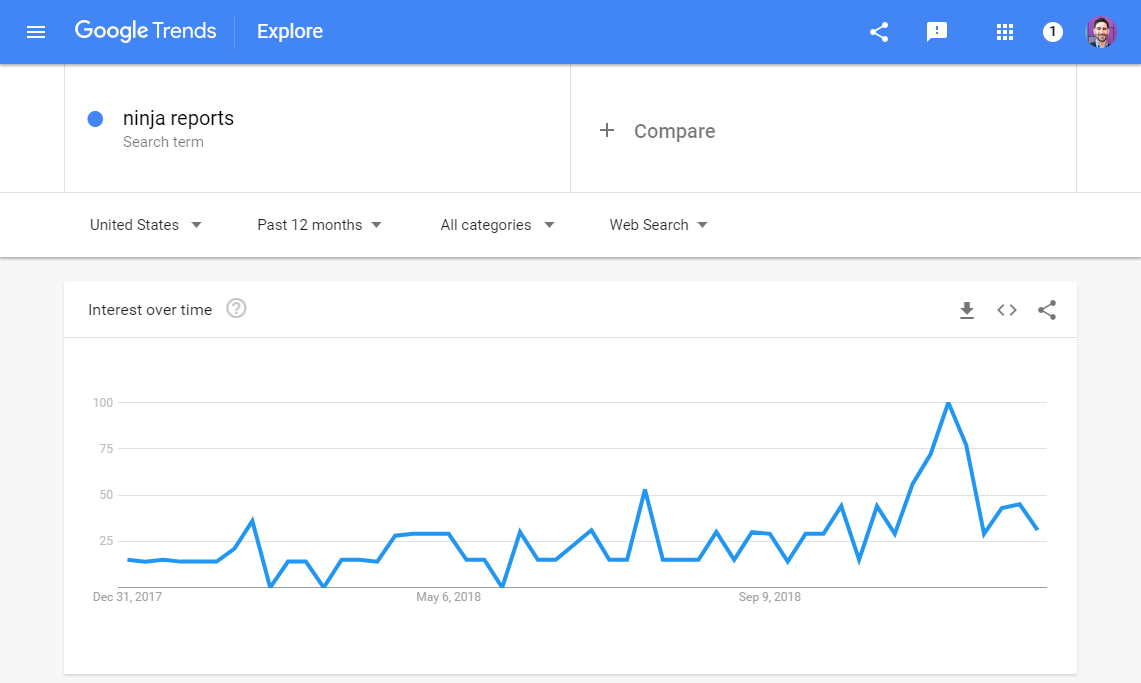 ninja reports interest over time