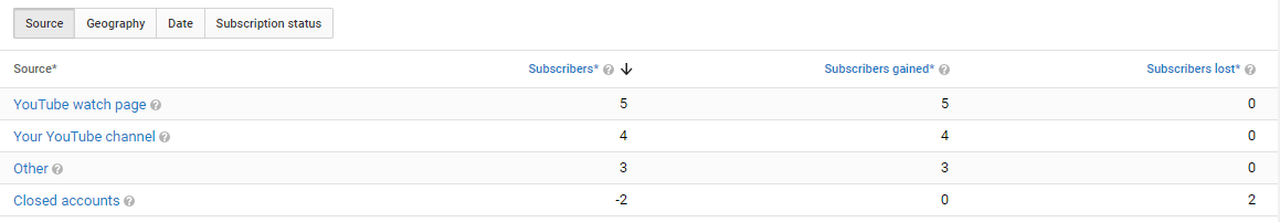 subscirbers list youtube analytics