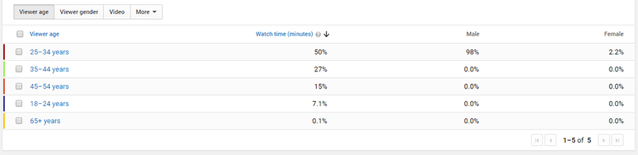youtube analytics demographics