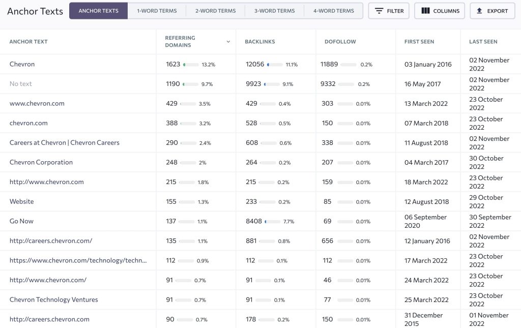 SE Ranking backlink anchors checker screenshot