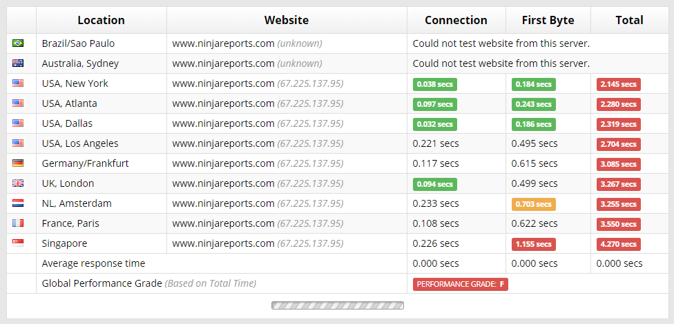 A Deep Dive Into the GTmetrix Speed Test Tool