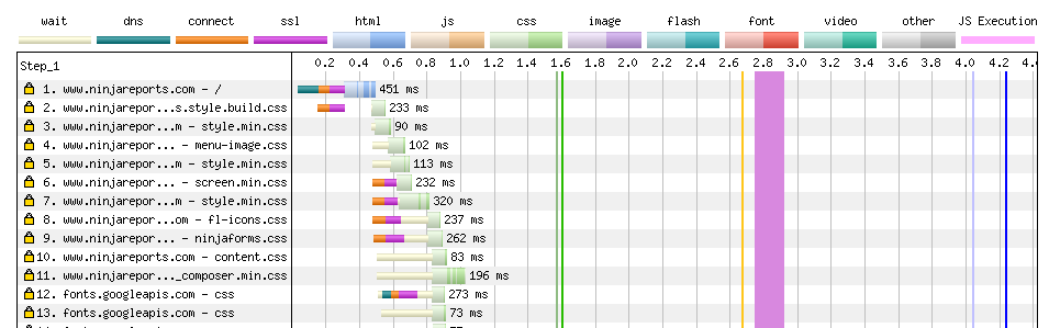 A Deep Dive Into the GTmetrix Speed Test Tool