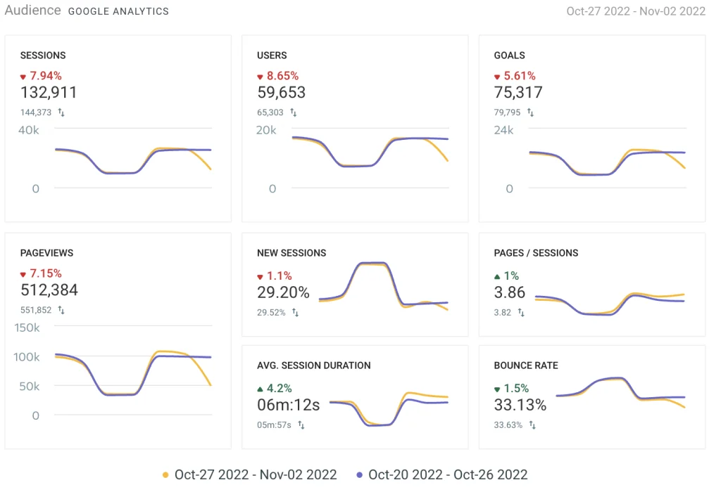 Googla Analytics reporting with SE Ranking