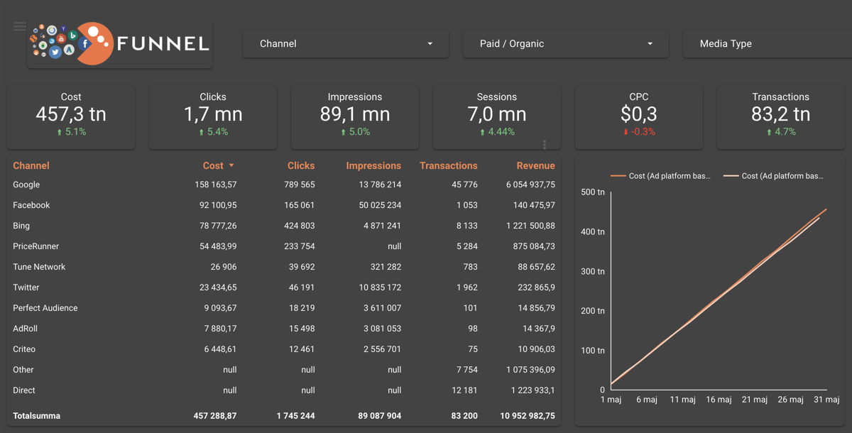 funnel io reports