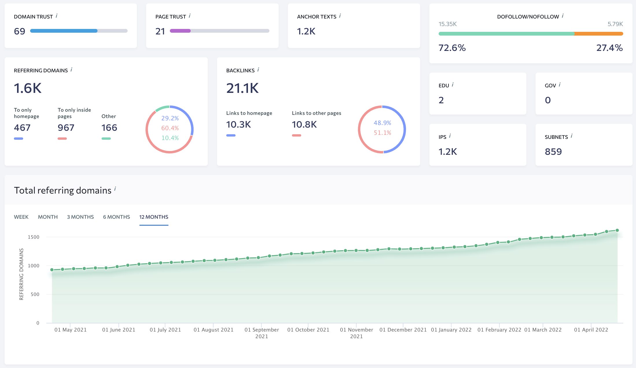 SE Ranking backlinks checker dashboard