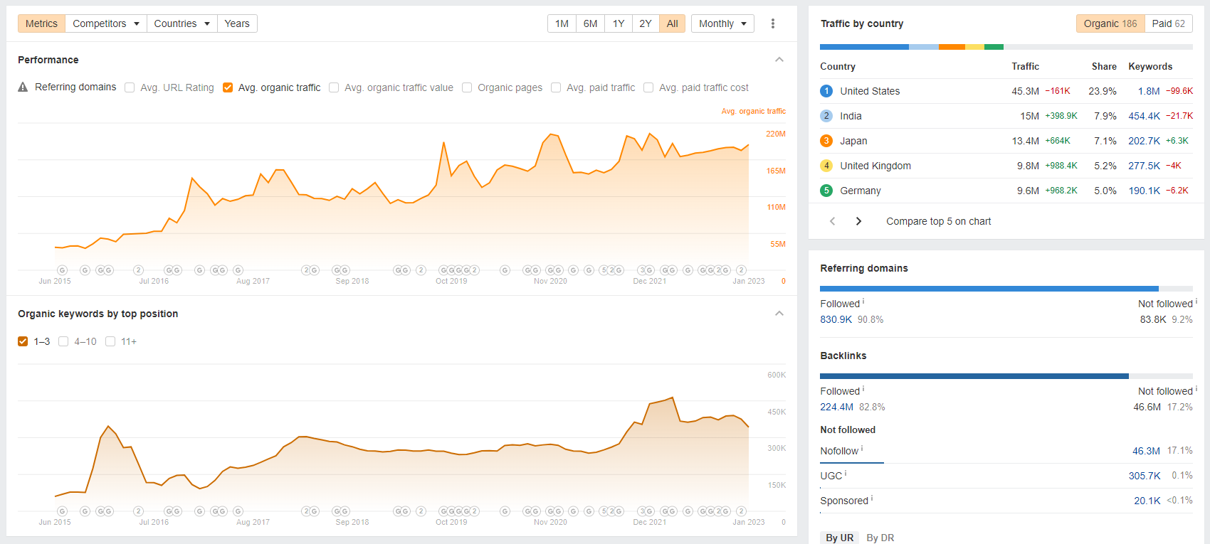 ahrefs traffic checker 2