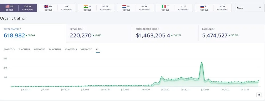 se ranking traffic checker 2