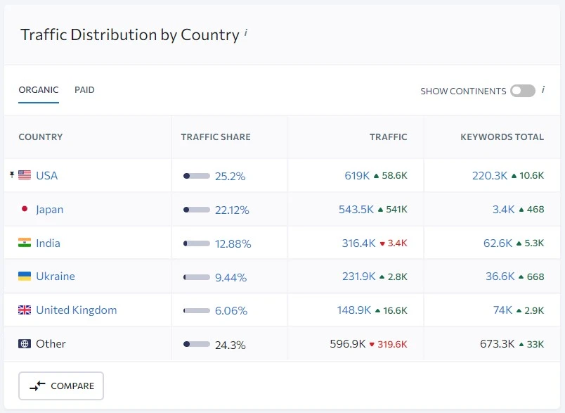 se ranking traffic checker 4