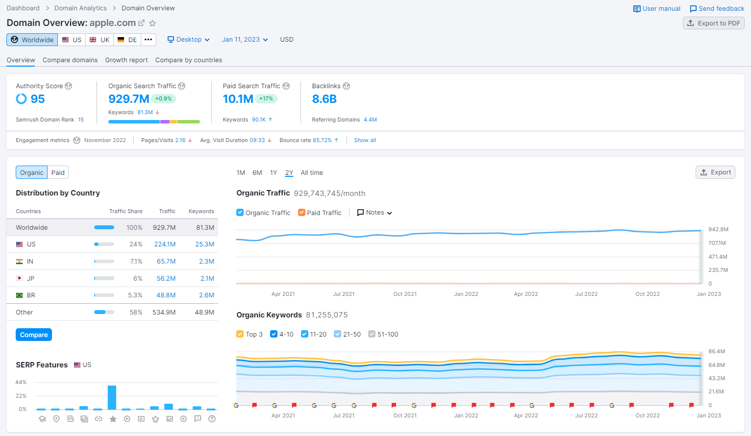 semrush traffic checker