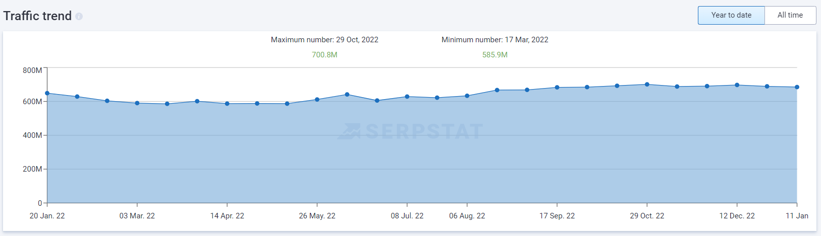 serpstat traffic checker 2