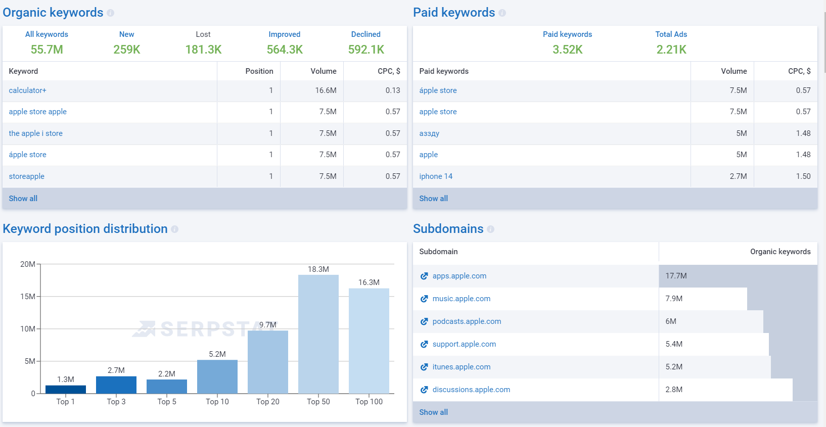 serpstat organic keywords