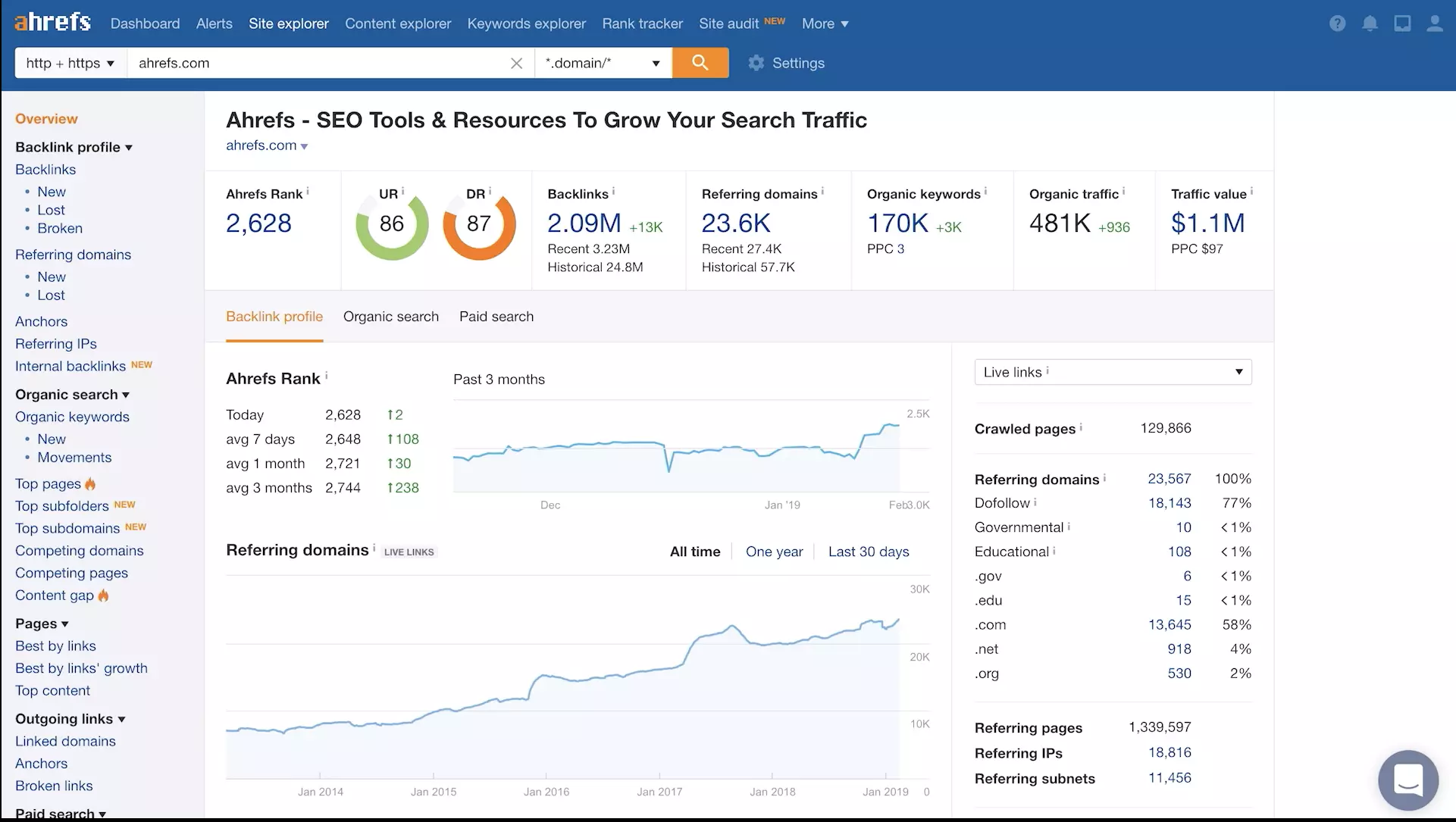 Ahrefs The Moz Alternative