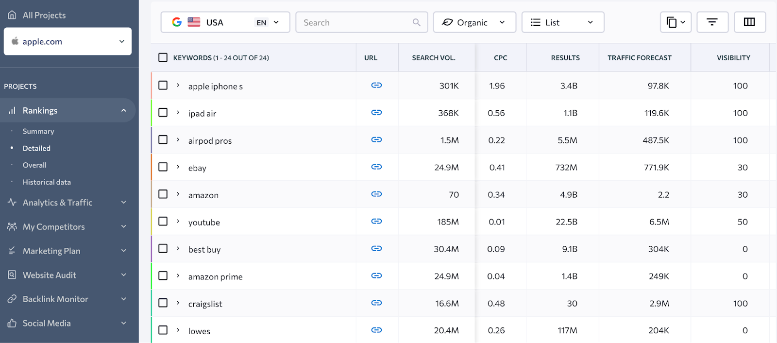 SE Ranking rank tracking tool - the best alternative to spyfu