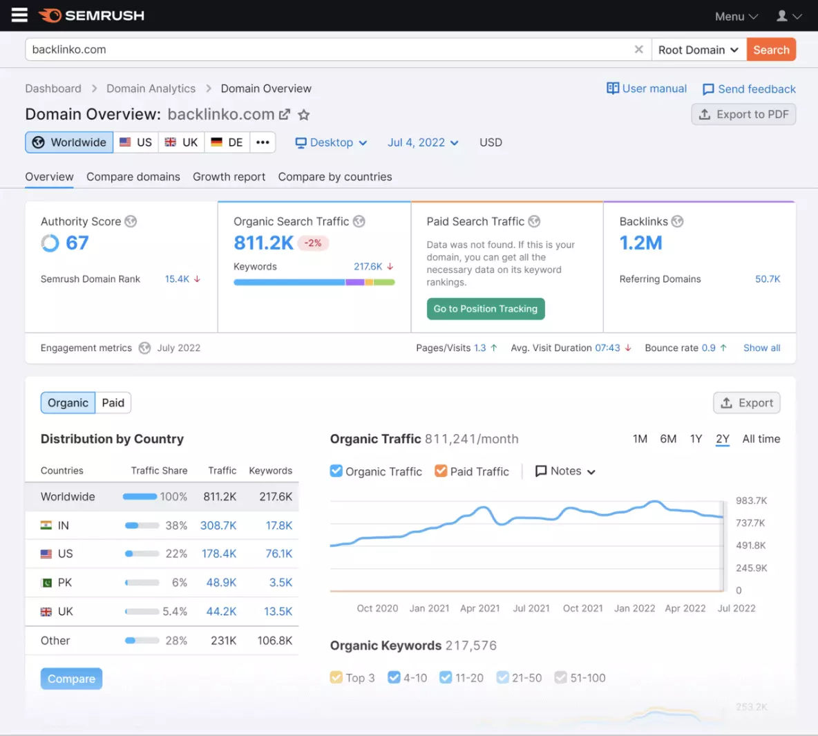 Semrush The Moz Alternative